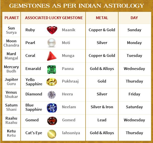 Thulam deals rasi gemstone