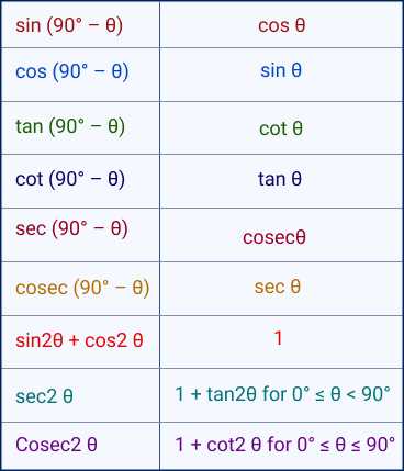 Trigonometry Table Images • फार्मूला (@330208509) on ShareChat