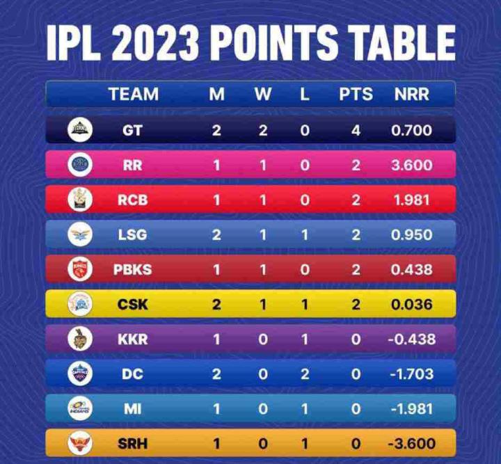 IPL point table • ShareChat Photos and Videos