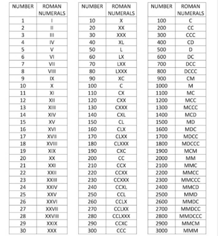 Printable Roman Numerals 1-200 Chart Roman Numeral 1, Roman, 45% OFF